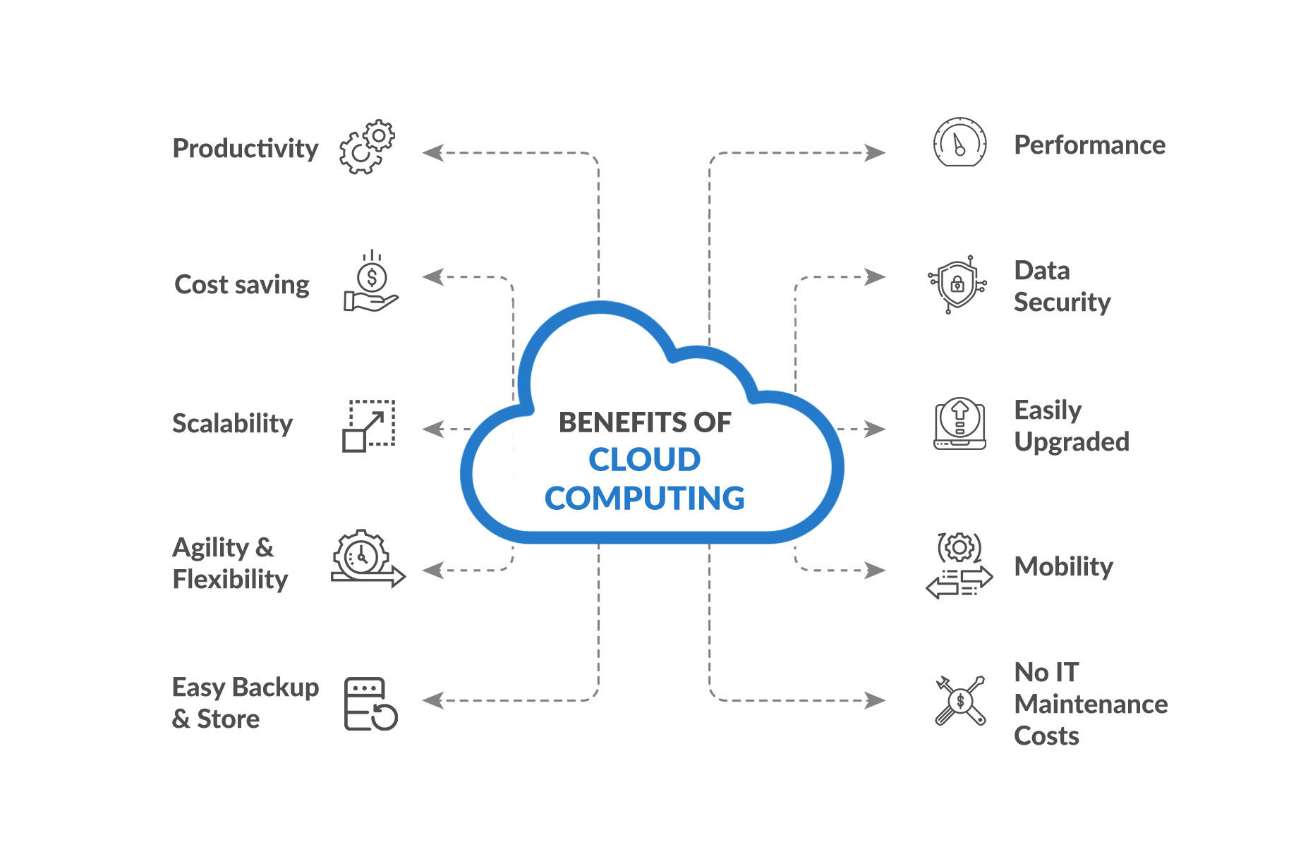 benefits of cloud computing